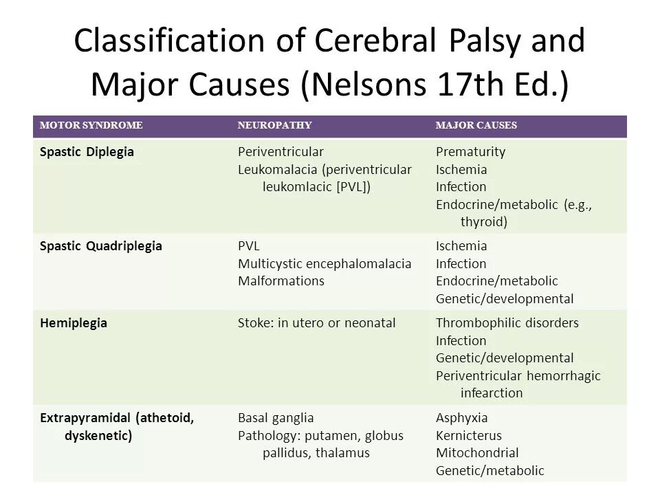 Major cause. Cerebral Palsy causes. Spastic cerebral Palsy. What is cerebral Palsy. Cerebral Palsy forms.