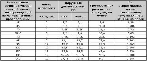 Диаметр сип