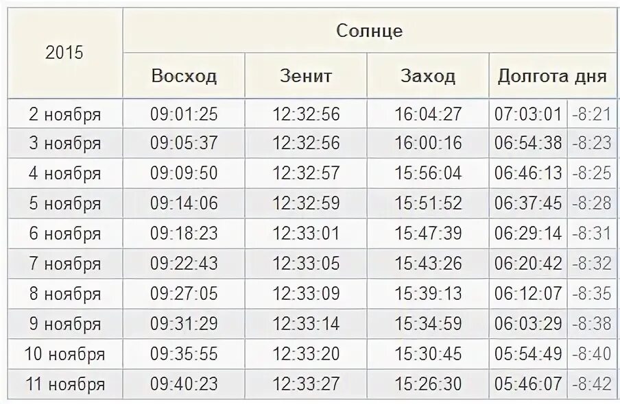 Восход заход солнца долгота дня. Восход и закат солнца 22 декабря. Продолжительность захода солнца. Восход и заход солнца в году таблица.