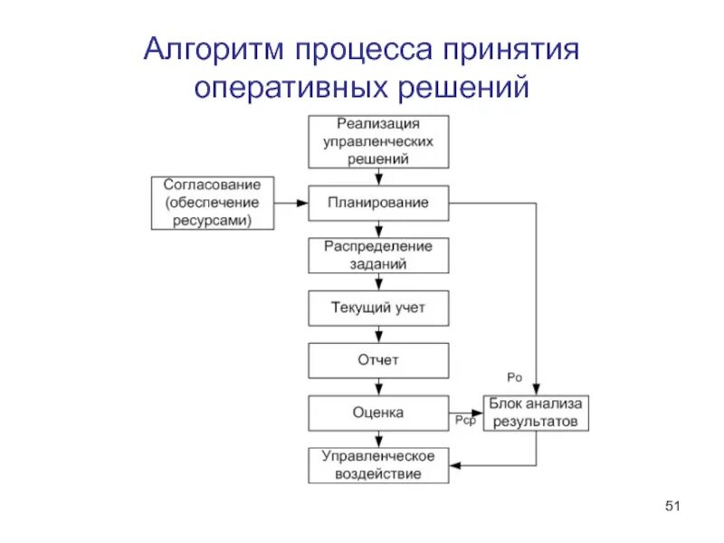Процесс разработки алгоритма. Алгоритм принятия управленческих решений в менеджменте. алгоритм принятия управленческих решений схема. опишите этапы алгоритма принятия управленческого решения.. алгоритм принятия решения в менеджменте.