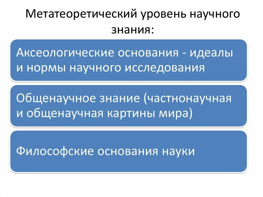 Основные черты научного знания метатеоретический уровень. Метатеоретический уровень научного познания. Метатеоретические методы научного познания. Методы метатеоретического уровня научного познания. Что относится к познанию