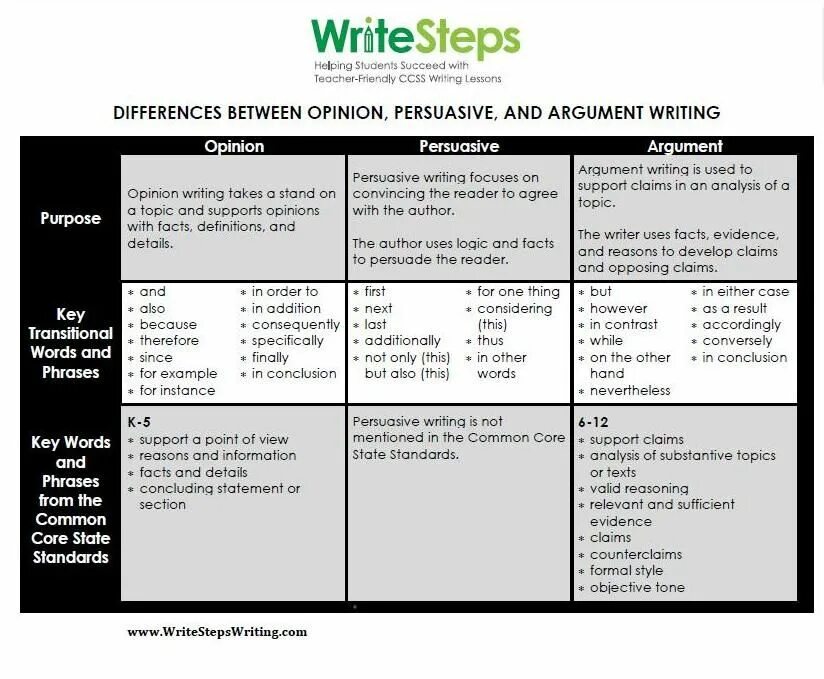 Persuasive text examples. Persuasive Words. What is the persuasive writing. Wrote write разница.