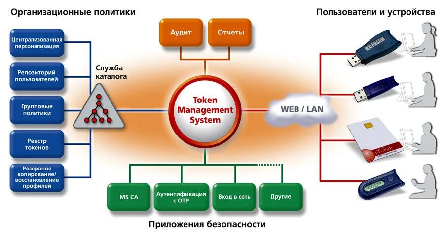 Токен провайдер. Токен схема. схема etoken. токен информационная безопасность. токен в платежных системах.