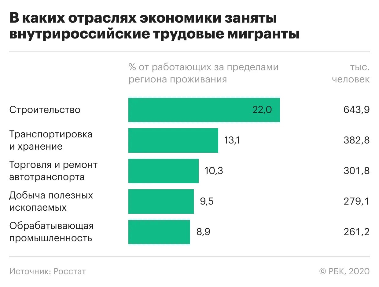 Работающее населения рф. Миграция в России 2021 статистика. Миграция в Москве статистика 2021. Количество трудовых миграетов в Росси. Трудовая миграция в России 2020 статистика.