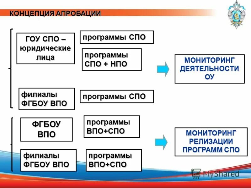 впо спо нпо сош. что такое спо и впо в образовании. нпо впо. нпо спо впо что это. нпо впо.