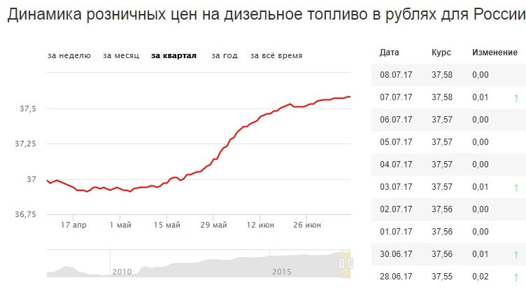 Дизельное топливо на бирже сегодня