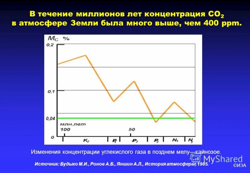 Изменение кислорода в воздухе