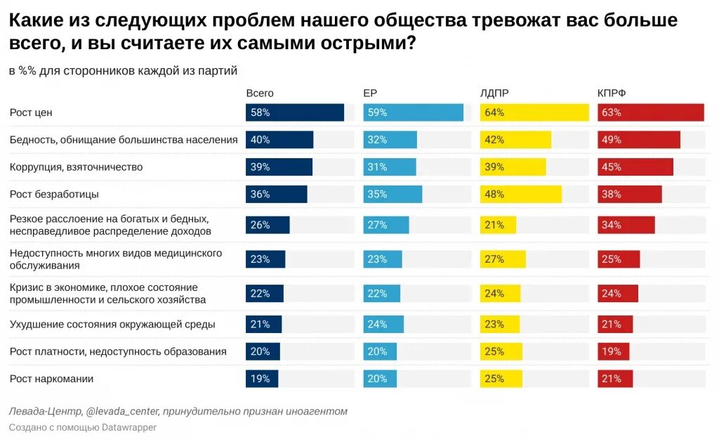 Рейтинг проголосовавших регионов