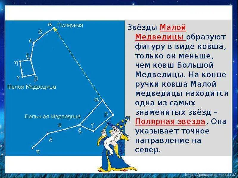 Созвездия 3 класс. Легенда о созвездии малая Медведица для 3 класса. Созвездия малая Медведица 2 класс окружающий мир. Созвездие малой медведицы 2 класс. Сообщение о созвездии малой медведицы.