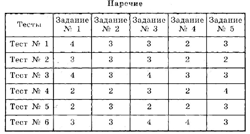 Практические задания по русскому языку 7 класс. Практические задания по русскому языку 7 класс