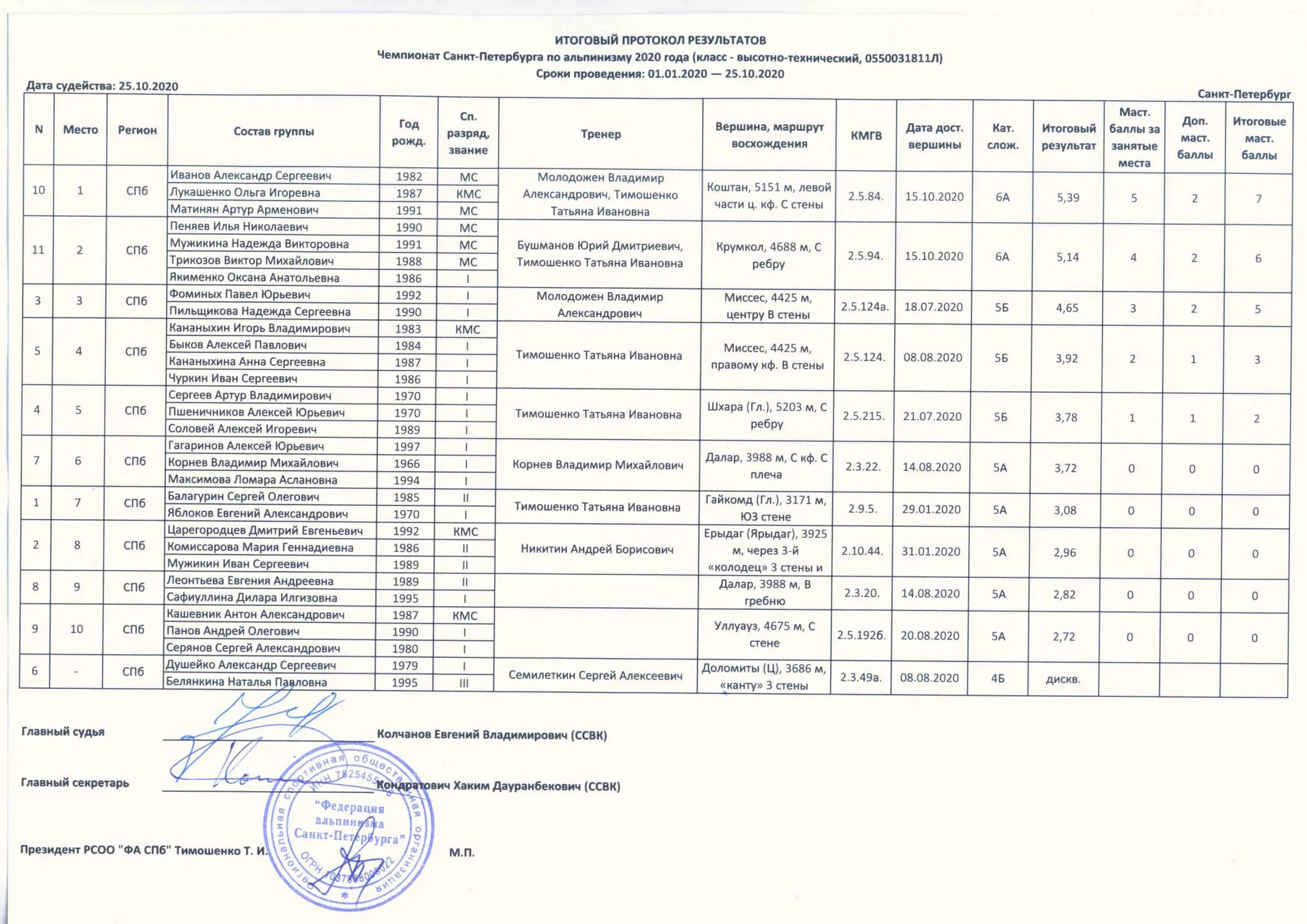 чемпионат санкт петербурга результаты. воспитанники клубов 2020. чемпионат санкт петербурга результаты. детский чемпионат санкт петербурга по дзюдо. протокол соревнований по альпинизму в помещении.