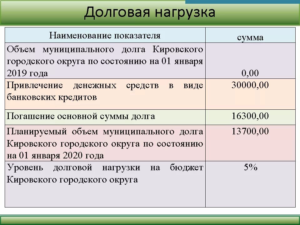 Долговой нагрузки заемщика