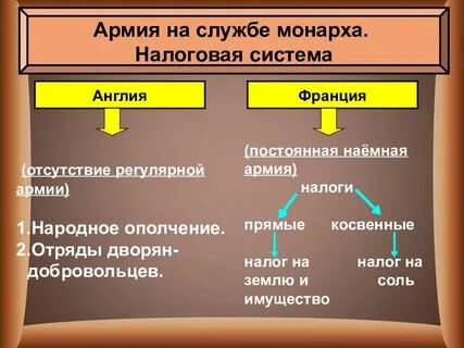 Таблица усиление королевской власти