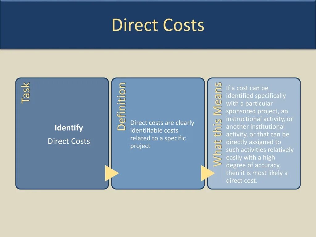 The cost includes. Direct costs. Indirect costs. Direct costs indirect cost. Костинг.