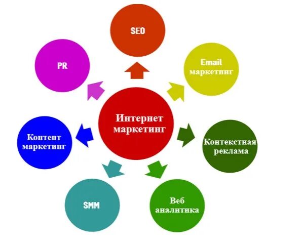 Инструменты интернет маркетинга. Основные инструменты интернет-маркетинга. Базовые инструменты интернет маркетинга. Маркетинговые тренды