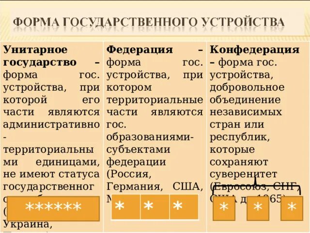 Конфедеративная форма устройства. Унитарная форма гос устройства. Конфедерация форма государственного устройства. Форма гос устройства Конфедерация. Унитарное федеративное конфедеративное государство.