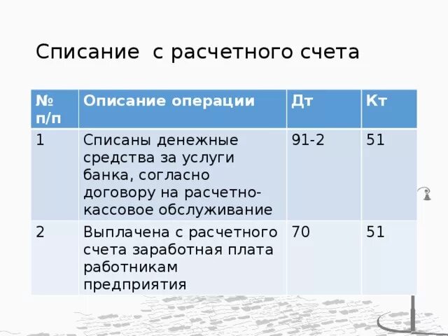 91 счет списание. 91 Счет проводки. Субсчета 91 счета. Списаны денежные средства за расчетно-кассовое обслуживание. Списание 01 на 91 проводки.