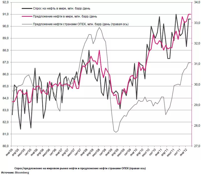 Ценовая динамика на нефть на мировом рынке. График спроса и предложения нефти. Мировой спрос и предложение на нефть. Спрос на мировом рынке нефти. Динамика спроса и предложения.