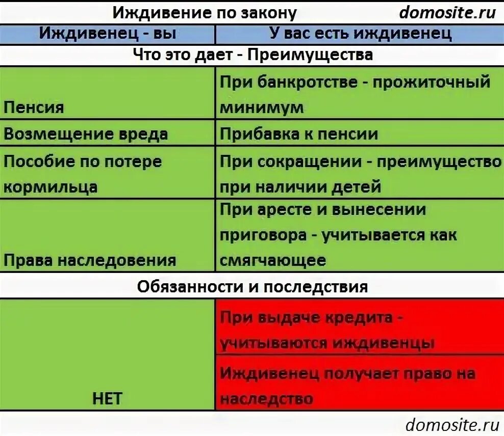 На иждивении что это значит. Иждивение это по закону. Иждивенцы наследодателя. Кто такой иждивенец.