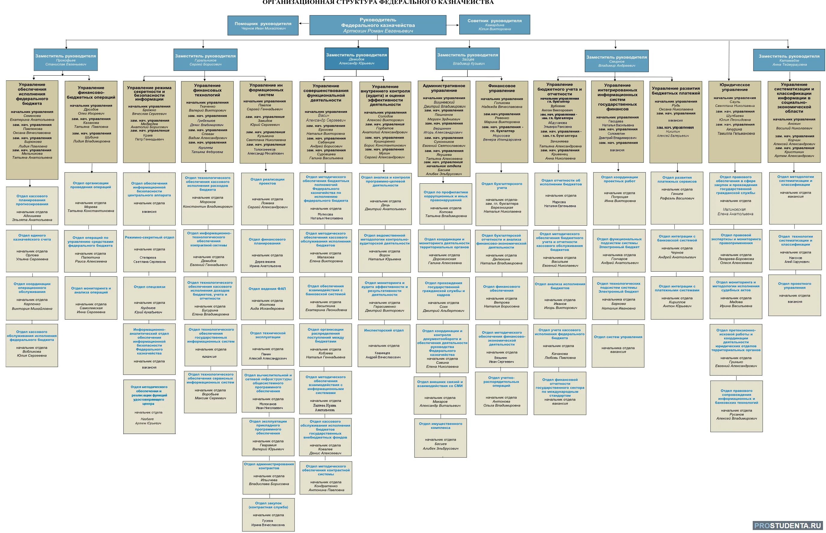 Организационная структура ФСИН РФ схема. Структура органов федерального казначейства в РФ. Организационная структура федерального казначейства схема. Структура казначейства РФ схема. Структура казначейства