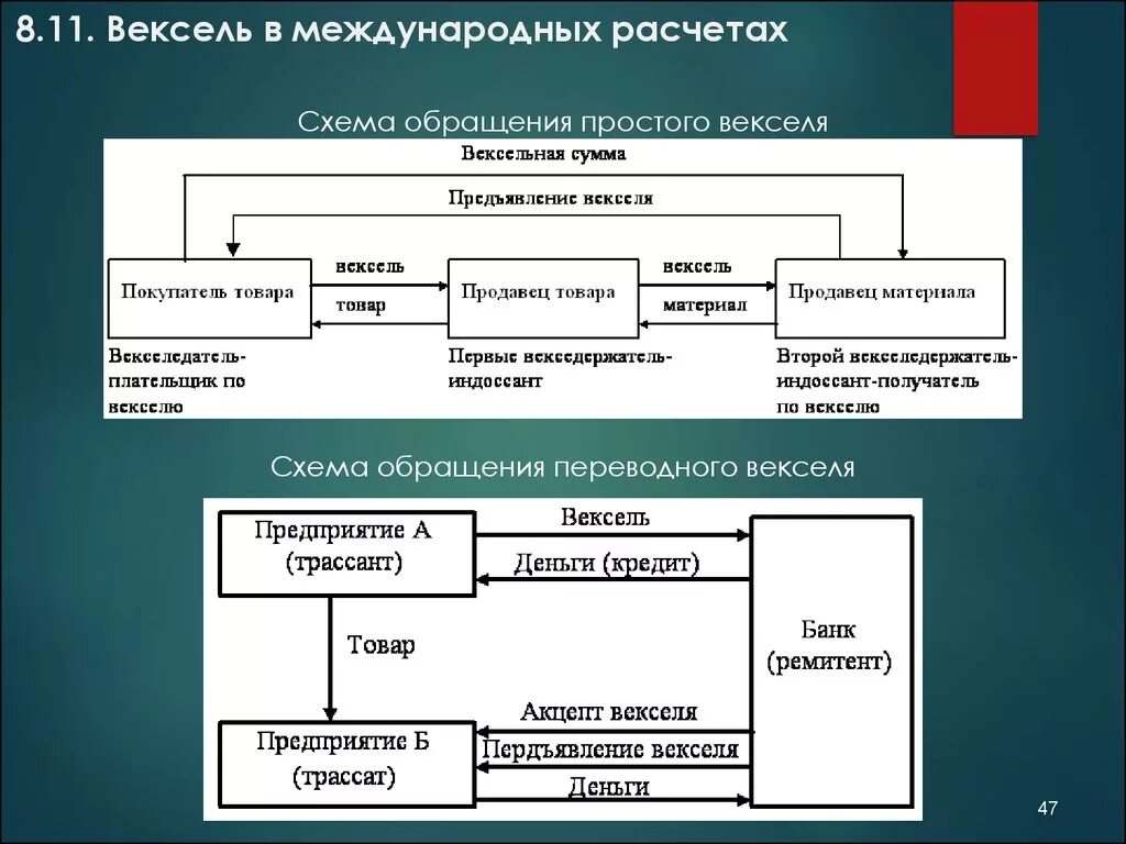 Вексель в отчетности. Схема обращения переводного векселя. Схемы расчетов переводными векселями. Схема расчетов с использованием векселя. Схема документооборота простого векселя.