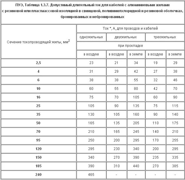 Пуэ табл 1.3. Сечение кабеля по току таблица ПУЭ. Таблица ПУЭ сечение проводов. Таблица сечений проводов ПУЭ 7. Таблица нагрузок кабеля по сечению ПУЭ.
