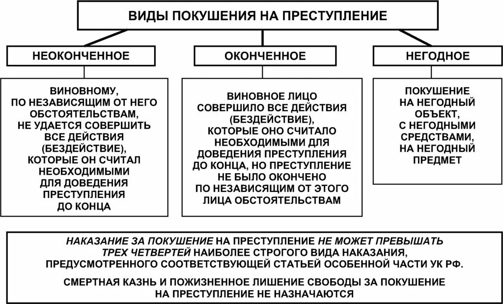 Формы покушения