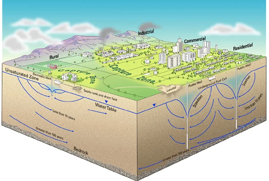 Water ground. Groundwater. groundwater movement. arc groundwater. diagram of the groundwater system.