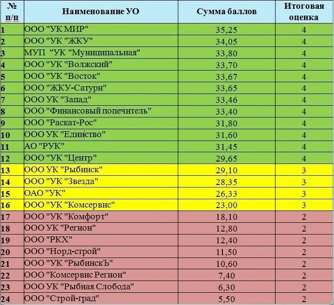 Управляющая компания центр рыбинск. Ооо ук рыбинск. ук запад рыбинск официальный сайт. управляющая компания центр г рыбинск. ук раскат рос рыбинск.