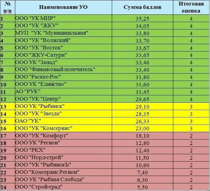 ООО УК Рыбинск. Директор УК комфорт Рыбинск. Рыбинск регион.