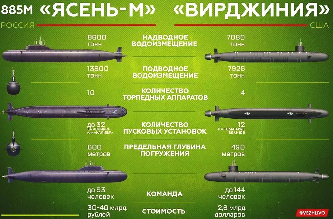 Сравнение флота. Подводная лодка ясень 885. Проект 885, «ясень-м». Ясень-м подводная лодка ТТХ. Подводные лодки проекта 885 «ясень».