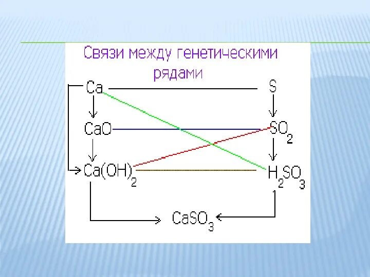 Цепочки генетической связи. Схема генетической связи между классами. Схема генетической связи неорганических веществ. Связи между генетическими рядами. Общая схема генетической связи.