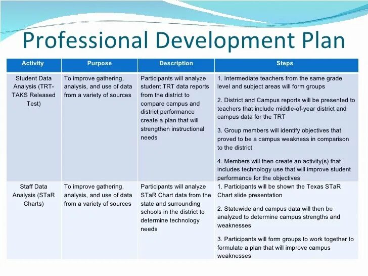 Professional Development Plan. Professional Development Plan Template. Professional Development Plan примеры. Personal Development Plan пример. Teachers development