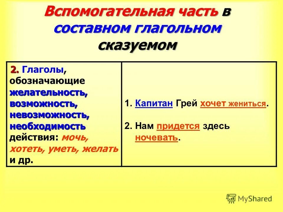 Основные вспомогательные глаголы. Составное глагольное сказуемое схема. Простое глагольное составное глагольное составное именное. Составные глаголы. Составные глаголы в русском.