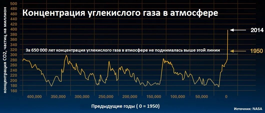 Насколько возросла. График изменения концентрации co2. Концентрация углекислого газа в атмосфере. Увеличение концентрации углекислого газа. Уровень углекислого газа в атмосфере.