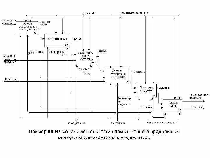 Моделирование idef0. Диаграмма в нотации idef0. функциональная модель процесса idef0. схема в нотации idef0. диаграмма верхнего уровня модели idef0.