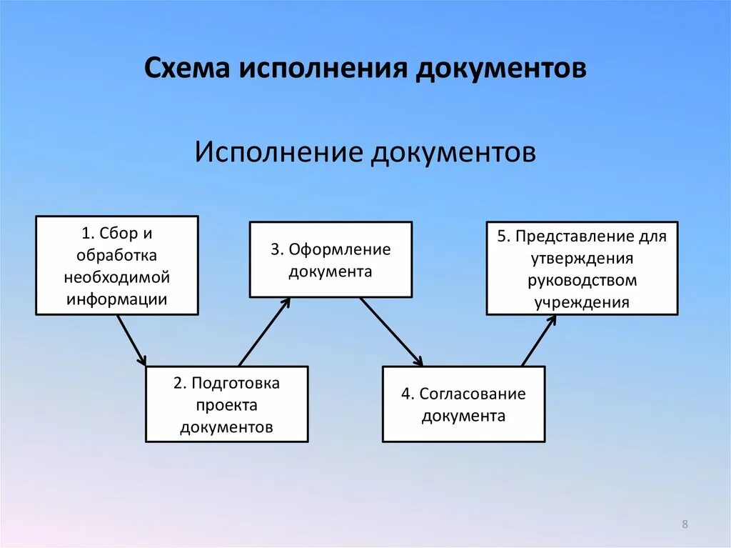 Этапы исполнения документа