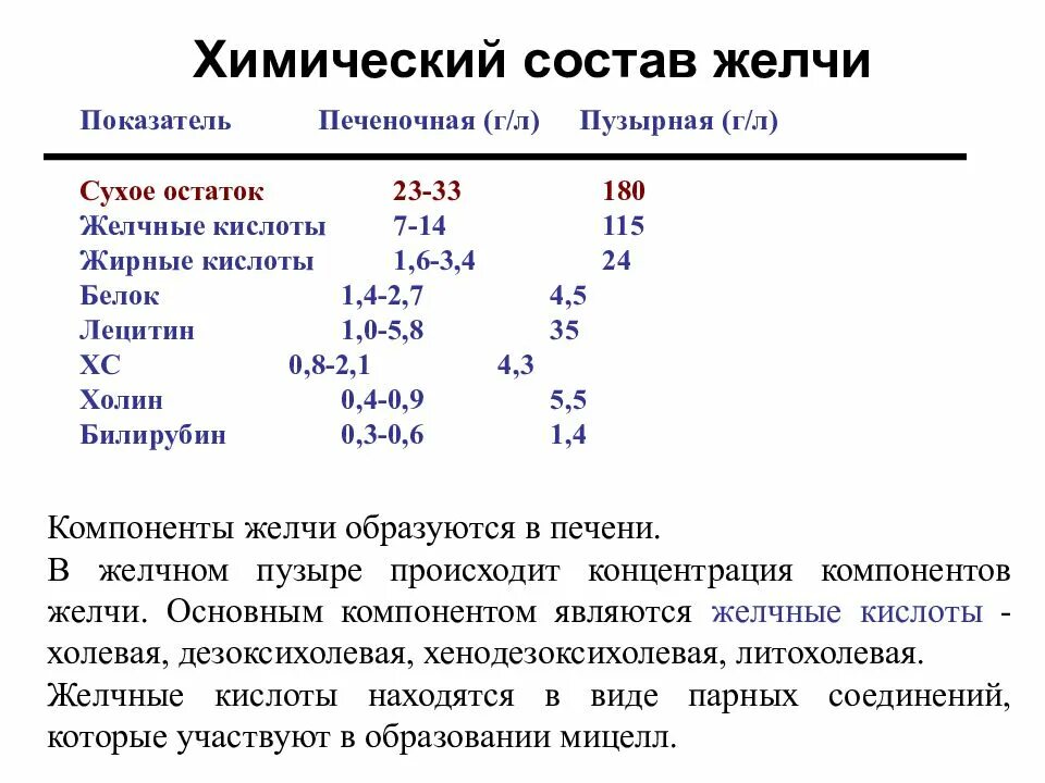 Анализ желчные кислоты показатели. Состав желчных кислот биохимия. Желчные кислоты в составе желчи. Компоненты желчи биохимия. Мкал состав