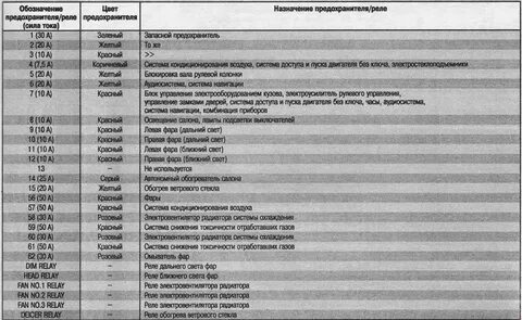 Тойота рав 4 где предохранители