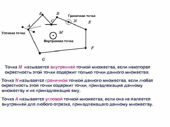 Изолированные области. Внутренняя, изолированная, Граничная точка множества.. Грачиная точка множества. Граничная точка множества. Предельная точка.