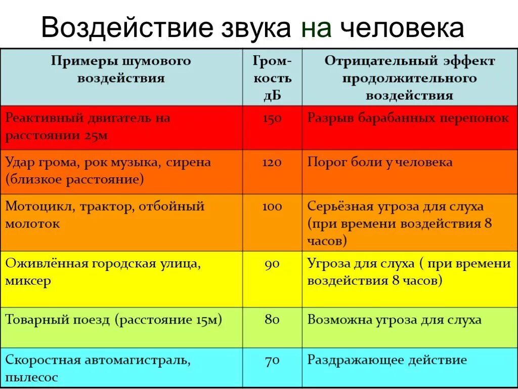 Какой уровень шума вреден. Воздействие звука на человека. влияние звука на организм человека. воздействие шума на человека таблица. влияние звука на человека таблица.