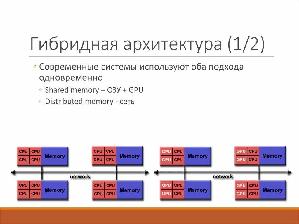 Гибридная архитектура схема. Гибридная архитектура. Гибридная архитектура. Архитектура нума. Гибридная архитектура.