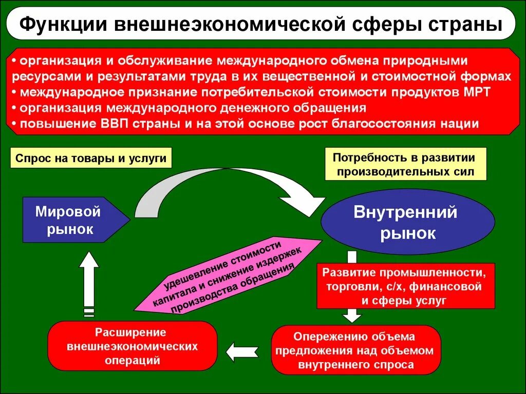 Внешнеторговая политика страны. Внешнеэкономическая политика страны принципы разработки.. Функции внешнеэкономической политики. Внешняя экономическая политика.