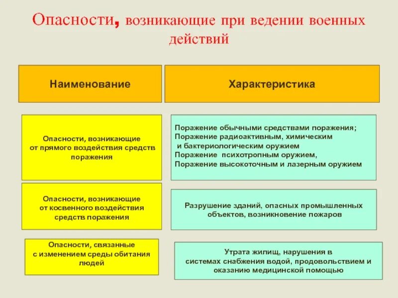 Средства влияния в организации. Опасности возникающие при ведении военных действий. ЧС возникающие при ведении военных действий. Опасности возникающие при ЧС. Опасные ЧС, возникающие при ведении военных действий или вследствие.