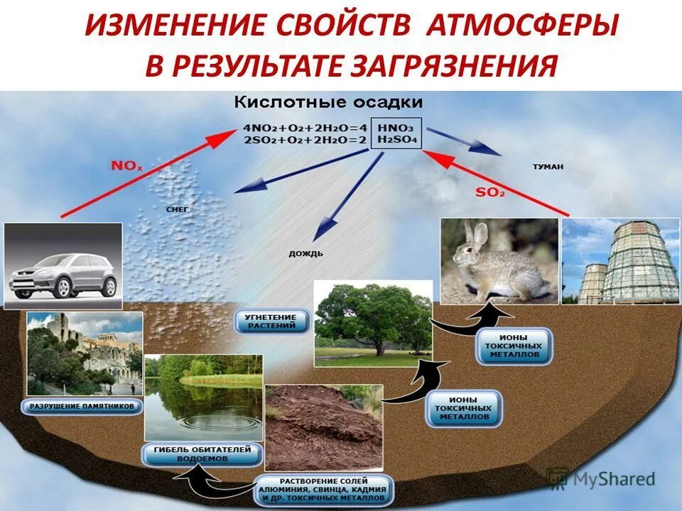 Кислотность осадков. Атмосфера источники воздействия. Последствия выбросов в атмосферу. Влияние загрязнений атмосферного воздуха на экологию. Кислотные дожди схема.