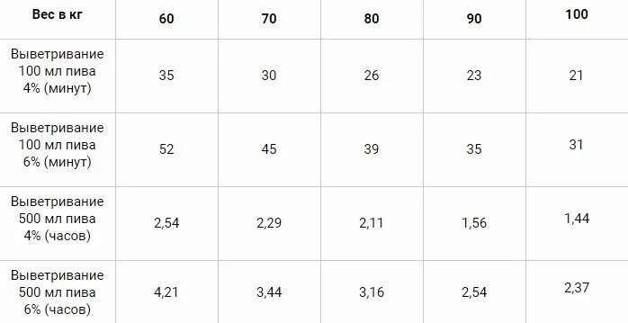 Пиво 5.5 сколько выветривается.