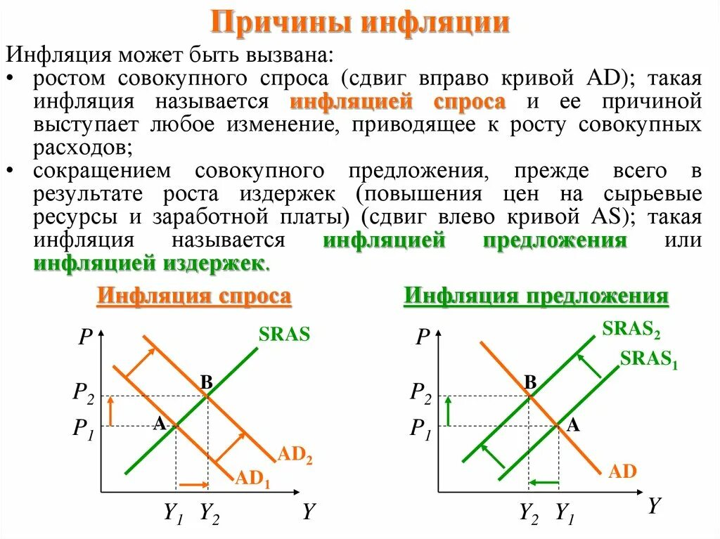 Инфляция спроса и предложения. Факторы инфляции спроса и предложения. Инфляция совокупного спроса. Инфляция предложения издержек. Чем можно объяснить сдвиг кривой