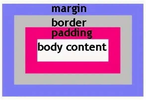 Body margin 0 padding 0. Outline border margin padding.