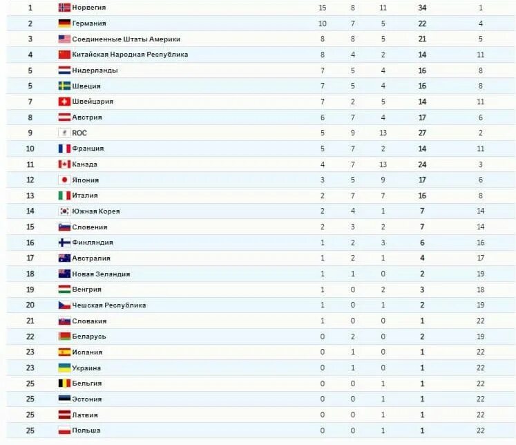Таблица Олимпийских игр 2022 в Пекине медальный. Места на Олимпиаде. Место россии олимпиады