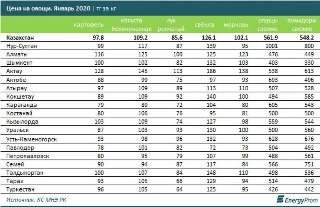 Усть каменогорск казахстан курс рубля. Расценки на овощи. Средняя стоимость овощей. Производство овощей в Казахстане в 2020. Цены в Казахстане на овощи и фрукты.